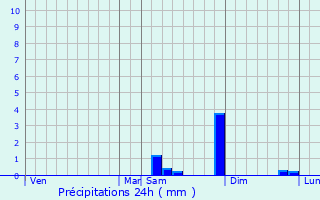 Graphique des précipitations prvues pour Faverolles-la-Campagne