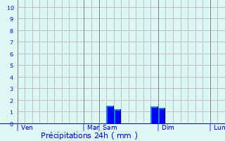 Graphique des précipitations prvues pour Le Plessis-Hbert