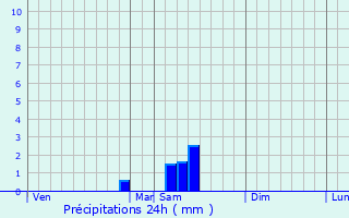 Graphique des précipitations prvues pour La Chapelle-Faucher