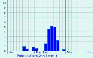 Graphique des précipitations prvues pour Saint-Vincent-de-Pertignas