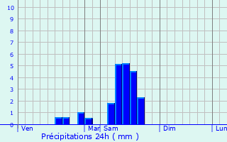 Graphique des précipitations prvues pour Mouliets-et-Villemartin