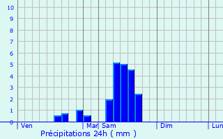 Graphique des précipitations prvues pour Lamothe-Montravel