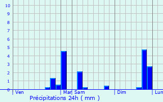 Graphique des précipitations prvues pour Montoir-de-Bretagne