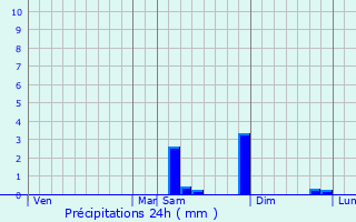 Graphique des précipitations prvues pour Ormes