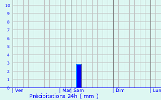 Graphique des précipitations prvues pour Villeneuve-Saint-Georges