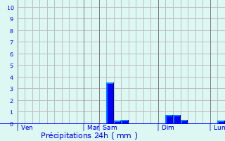Graphique des précipitations prvues pour Nogent-le-Rotrou