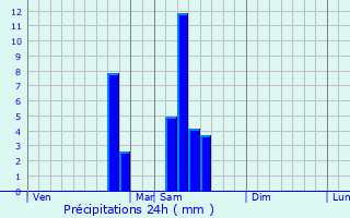 Graphique des précipitations prvues pour Douville