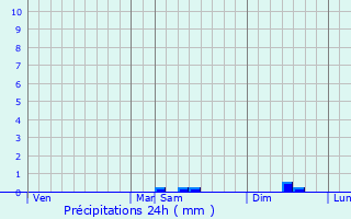 Graphique des précipitations prvues pour Montaigu