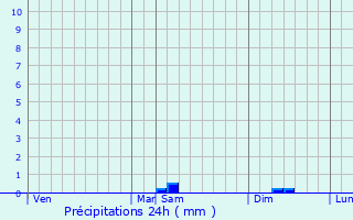 Graphique des précipitations prvues pour Nachamps