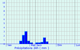 Graphique des précipitations prvues pour Trois-Fonds