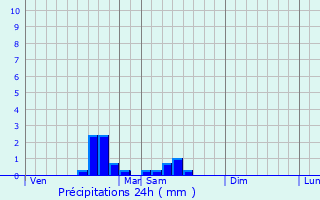 Graphique des précipitations prvues pour Viersat