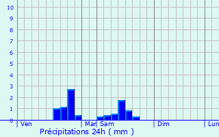 Graphique des précipitations prvues pour Saint-Hilaire-la-Plaine
