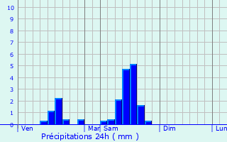 Graphique des précipitations prvues pour Saint-Magne