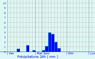 Graphique des précipitations prvues pour Bourgnac