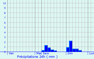 Graphique des précipitations prvues pour Allex