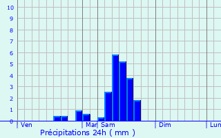 Graphique des précipitations prvues pour Sainte-Radegonde