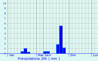 Graphique des précipitations prvues pour Catus