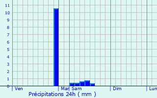 Graphique des précipitations prvues pour Saint-Marcory
