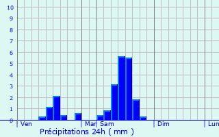 Graphique des précipitations prvues pour Hostens