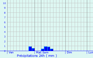 Graphique des précipitations prvues pour Bettborn