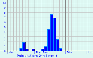 Graphique des précipitations prvues pour Paillet