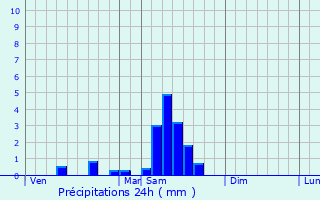 Graphique des précipitations prvues pour Saint-Georges-Blancaneix