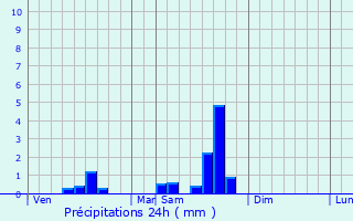 Graphique des précipitations prvues pour Saint-Germain-du-Bel-Air