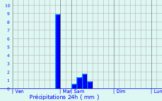 Graphique des précipitations prvues pour Valojoulx