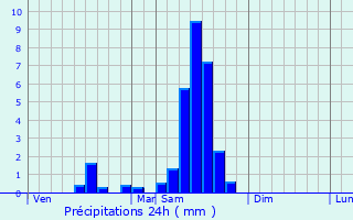 Graphique des précipitations prvues pour Rions