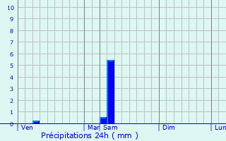 Graphique des précipitations prvues pour La Frette-sur-Seine