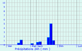 Graphique des précipitations prvues pour Montgesty