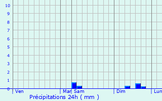 Graphique des précipitations prvues pour Mouterre-Silly