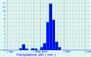 Graphique des précipitations prvues pour Crons