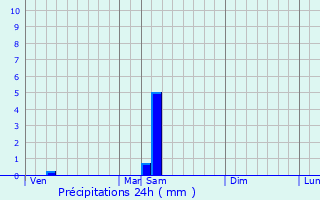 Graphique des précipitations prvues pour Herblay