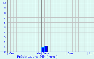 Graphique des précipitations prvues pour Saint-Andiol