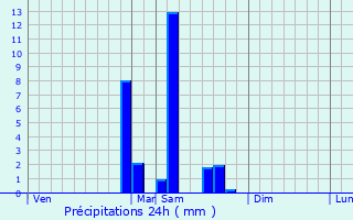 Graphique des précipitations prvues pour Aiguillon