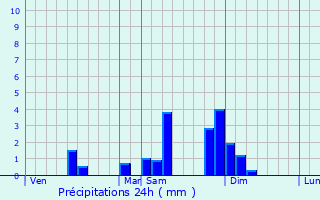 Graphique des précipitations prvues pour Saint-Pierre-d