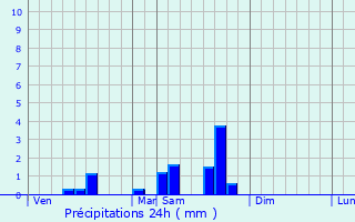 Graphique des précipitations prvues pour Montclra