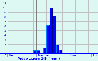 Graphique des précipitations prvues pour Le Puy