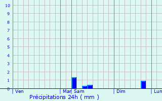 Graphique des précipitations prvues pour Rimbach-prs-Masevaux