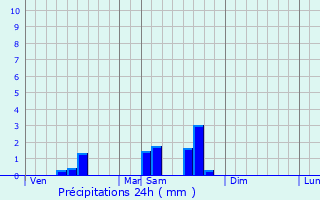 Graphique des précipitations prvues pour Lobard