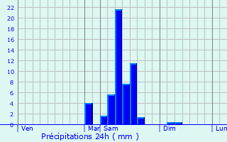 Graphique des précipitations prvues pour Saint-Pierre-du-Mont