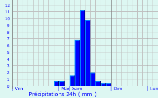 Graphique des précipitations prvues pour Saint-Sulpice-de-Guilleragues