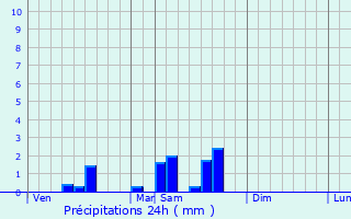 Graphique des précipitations prvues pour Milhac