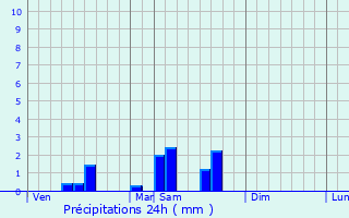 Graphique des précipitations prvues pour Saint-Martial-de-Nabirat