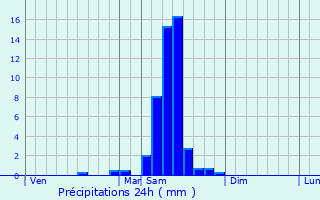 Graphique des précipitations prvues pour Loupiac-de-la-Role