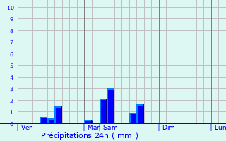 Graphique des précipitations prvues pour Domme