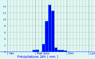 Graphique des précipitations prvues pour Jusix
