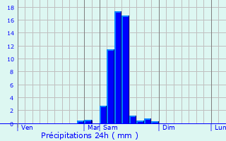 Graphique des précipitations prvues pour Saint-Sauveur-de-Meilhan