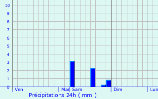 Graphique des précipitations prvues pour Pommevic